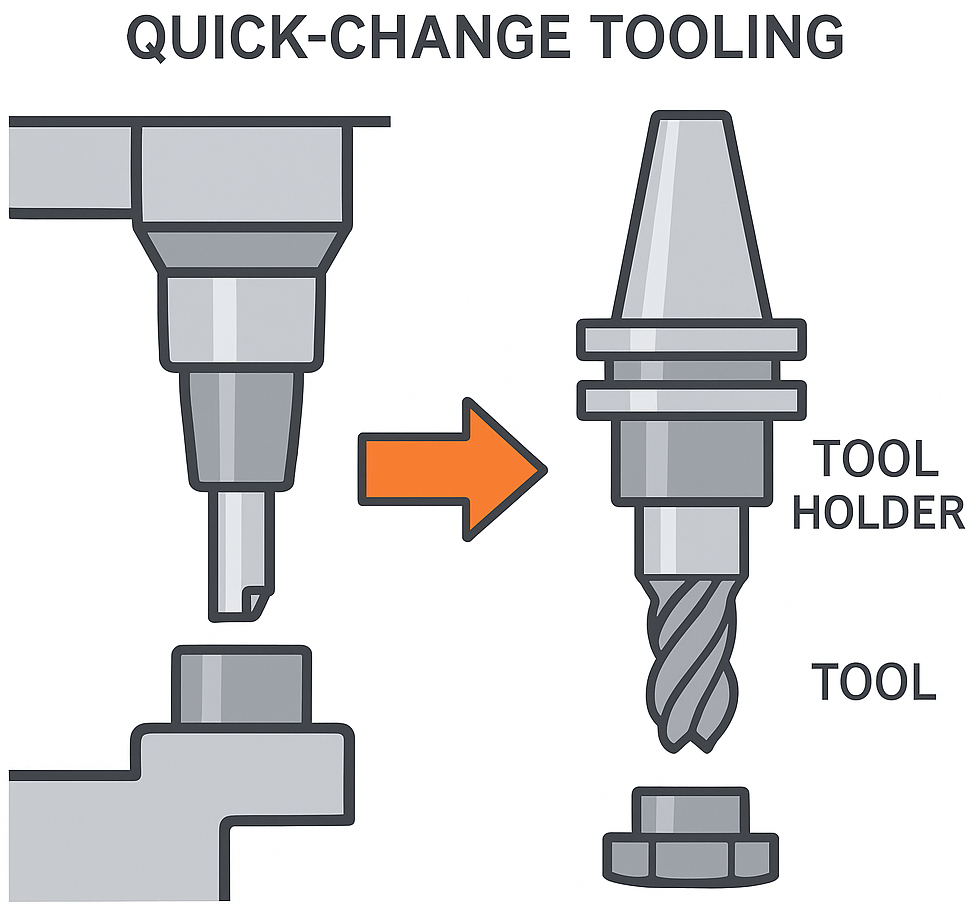 Quick-Change Tooling
